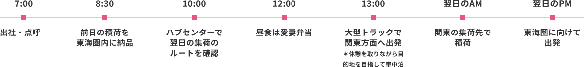 1日の流れ