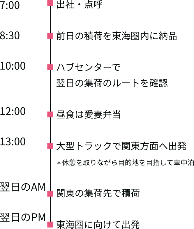 1日の流れ