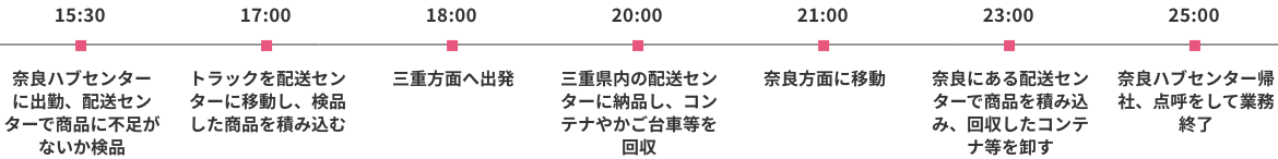 1日の流れ